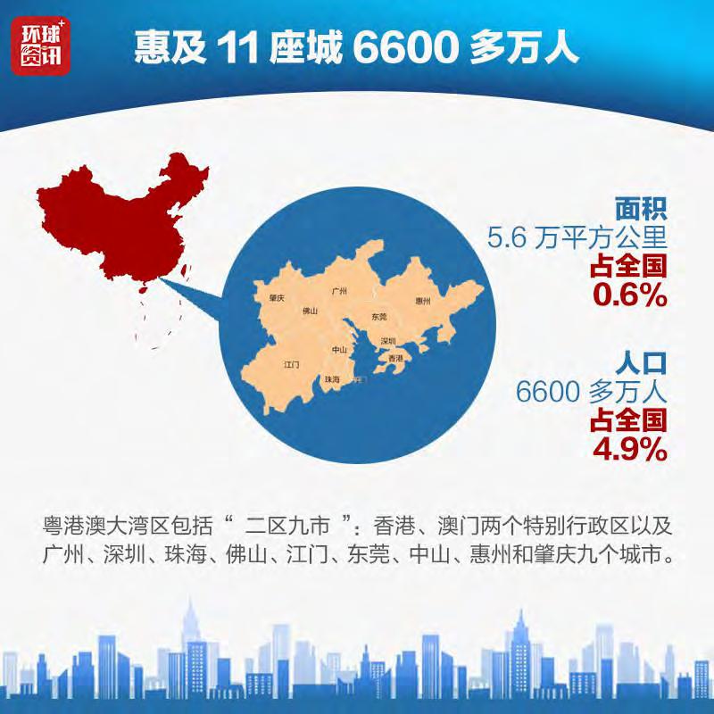 Guangdong-HK-Macau Greater Bay Area Guangdong-HK-Macau (11 cities) GDP 9216.6 billion accounts 14.3% of China Population 66 million accounts 4.9% of China Land area 56,000 sq. km 2 accounts 0.