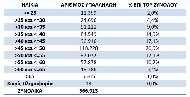 Δπηπιένλ, κε βάζε ηελ ζπγθεθξηκέλε αλάιπζε, παξνπζηάδεηαη ζηνλ αθφινπζν πίλαθα 4.2 θαη ζην αληίζηνηρν ζρήκα 4.