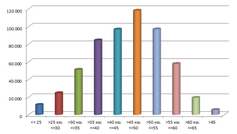 2 Καηαλνκή αλά ειηθία ηνπ ηαθηηθνύ πξνζσπηθνύ Δεκόζηαο Δηνίθεζεο γηα ην 2015 (ΤΠΕΔΑΗΔ, 2016) Σσήμα 4.