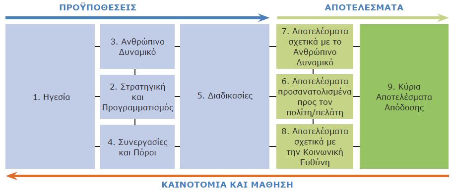 4.2 Δξγαιεηνζήθε Μέξνο Α 4.2.1 Δξγαιείν Οξηζκνχ ηεο Πνηφηεηαο Γηα λα κπνξέζεη έλαο Γεκφζηνο Οξγαληζκφο λα βειηηψλεηαη ζπλερψο θαη λα παξέρεη νινέλα θαη πνηνηηθφηεξεο ππεξεζίεο, πξέπεη λα ελδηαθεξζεί