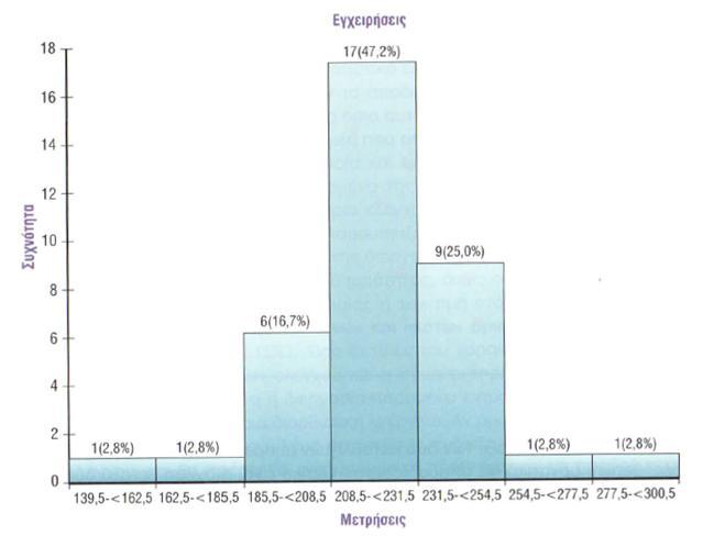 4.3.6 Ηζηφγξακκα Πεξηγξαθή Δίλαη κηα «γξαθηθή απεηθφληζε ηεο θαηαλνκήο ησλ δεδνκέλσλ θαηά θαηεγνξία.