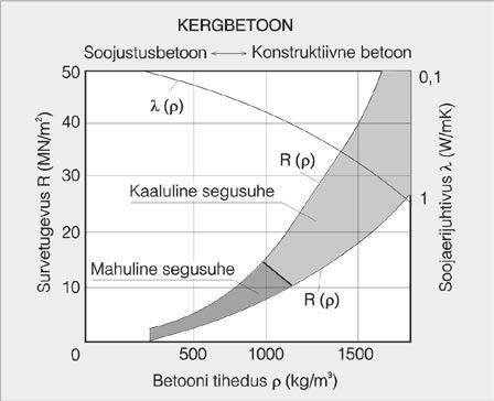 Soojustusbetoon Soojustusbetoon on kergbetoon, mille mahumass on 400...600 kg/m³ ning mida kasutatakse põhiliselt soojustusena.