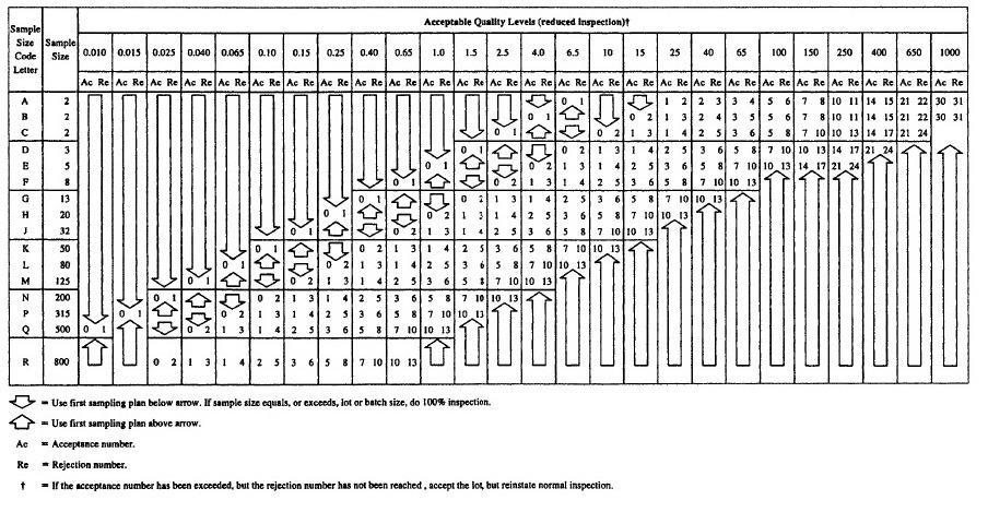 Πίνακας 6 Πίνακας για ελαστικό έλεγχο απλής δειγματοληψίας [3, Table II-C-Single Sampling plans for reduced inspection, page 16] Σύμφωνα με την MIL-STD-15E για δεδομένο AQL, επίπεδο ελέγχου και