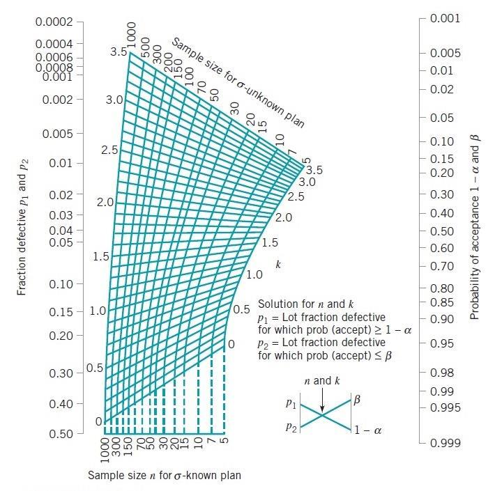 Διάγραμμα 15 Νομογράφημα προσδιορισμού n, k πλάνων δειγματοληψίας μεταβλητών [5, pages 23-25] Έστω ότι έχουμε τα ζεύγη τιμών της χαρακτηρίζουσας καμπύλης (p 1 =.4, 1-α=.92) και (p 2 =.1, β=.