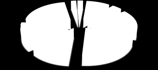 Τρόφιμα και ηώα ηωντανά 0,0 1.000,0 2.000,0 3.000,0 4.000,0 5.000,0 6.000,0 Γράφθμα 10. Εξαγωγζσ - Αποςτολζσ Ε.Ε. και Τρίτεσ χώρεσ κατά κατθγορίεσ ΤΤΔΕ (SITC), Ιαν. - Μάρ. 2018 (ςε εκατ. ευρώ) 9.
