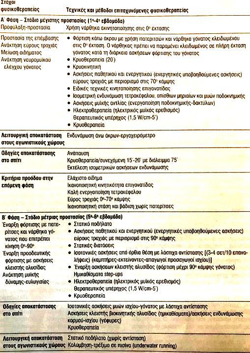 τελικά στάδια (10-12 εβδομάδες) του προγράμματος εντάσσονται ασκήσεις ισοκινητικής και πλειομετρικής ενδυνάμωσης.