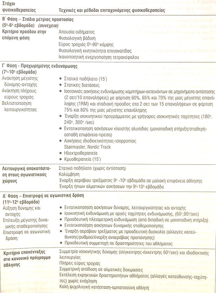 Εικόνα 22: Κλινικό πρόγραμμα επιταχυνόμενης φυσικοθεραπείας μετά από μηνισκοσυρραφή (συνέχεια) 1.