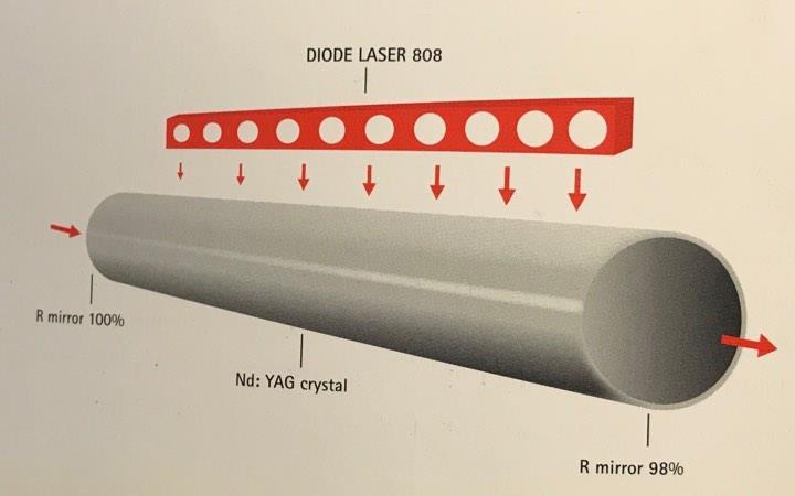 Εικόνα 29: Νd:YAG laser generators Πίνακας 1: Χαρακτηριστικά των πιο κοινών ND:YAG laser Μήκος κύματος: Τύπος εκπομπής: Συχνότητα εκπομπής: Κορυφή ενέργειας: Μέση ενέργεια: Μήκος ώσεων: Τρόπος