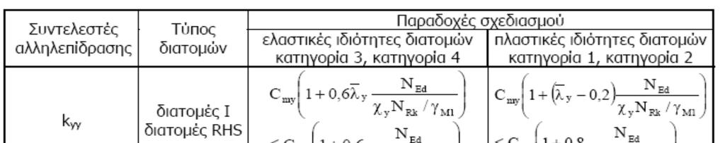 ..Π. Δ ΘΨ ΔΞ Ψ Π Χ Π 76 υντελεστές αλληλεπίδρασης