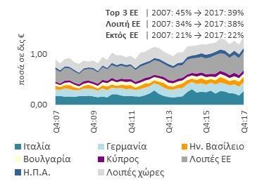 2. ΒΙΟΜΗΧΑΝΙΑ ΤΡΟΦΙΜΑ στις ΕΞΑΓΩΓΕΣ 25% Θετικά κινείται ο κλάδος τροφίμων με τάση ενίσχυσης της ανοδικής πορείας (+2,5% το 12μηνο και +4,2% το 3μηνο, σε ετήσιους ρυθμούς μεταβολής) με κινητήριο