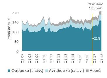 2. ΒΙΟΜΗΧΑΝΙΑ ΦΑΡΜΑΚΑ 6% στις ΕΞΑΓΩΓΕΣ Με στάσιμη την εσωτερική αγορά, η άνοδος της βιομηχανικής παραγωγής (19% το 12μηνο ) είναι αποτέλεσμα της εξωτερικής ζήτησης.