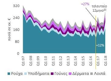 2. ΒΙΟΜΗΧΑΝΙΑ ΕΝΔΥΣΗ & ΥΠΟΔΗΣΗ 5% στις ΕΞΑΓΩΓΕΣ Παρά την καλή πορεία των εξαγωγών (+15% το τελευταίο 12μηνο ), ο κλάδος ένδυσης και υπόδησης στην παραμένει σε καθοδική τροχιά.