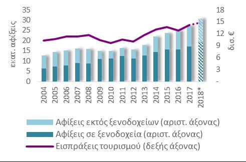 3. ΥΠΗΡΕΣΙΕΣ ΞΕΝΟΔΟΧΕΙΑ στις ΔΙΑΝΥΚΤΕΡΕΥΣΕΙΣ ΕΕ 7% Ανακάμπτοντας από ένα πτωτικό 2016, οι τουριστικές εισπράξεις σημείωσαν αύξηση 11% το τελευταίο 12μηνο, προσεγγίζοντας το ιστορικό υψηλό των 15 δις.