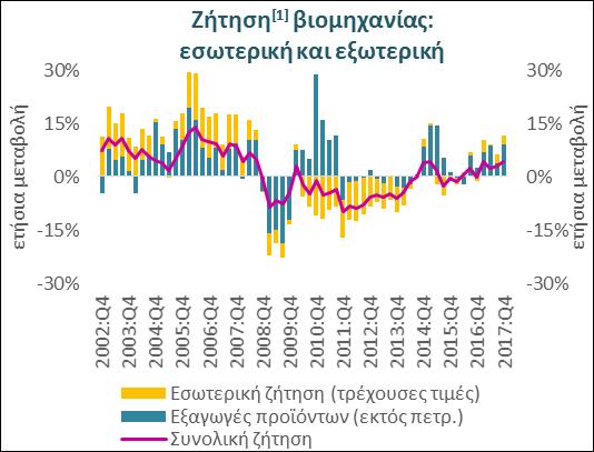 Με κινητήριο δύναμη τη ζήτηση από το εξωτερικό, ανακάμπτει σταδιακά η βιομηχανική παραγωγή στην Πηγή: Eurostat, Europ.