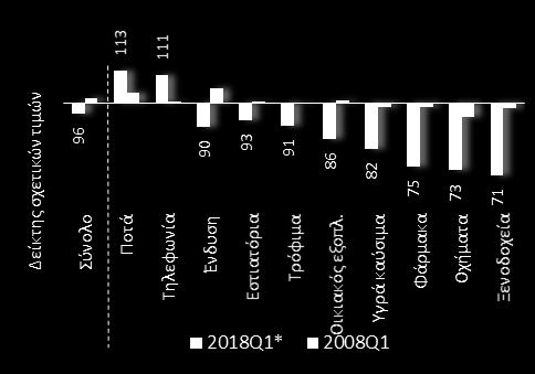 4. ΕΜΠΟΡΙΟ ΛΙΑΝΙΚΟ ΕΜΠΟΡΙΟ στο ΑΕΠ 3,1% Με την καταναλωτική εμπιστοσύνη να επανακάμπτει στα επίπεδα των αρχών του 2015, οι λιανικές πωλήσεις παρουσίασαν άνοδο κατά το τελευταίο 12μηνο (0,8% σε όρους