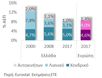 4. ΕΜΠΟΡΙΟ ΧΟΝΔΡΙΚΟ ΕΜΠΟΡΙΟ & ΕΜΠΟΡΙΟ ΑΥΤΟΚΙΝΗΤΩΝ στο ΑΕΠ 6,0% Ανοδικά κινήθηκε το χονδρικό εμπόριο το 2017 τόσο σε όρους κύκλου εργασιών (+3,7% ετησίως ) όσο και απασχόλησης (+10%).