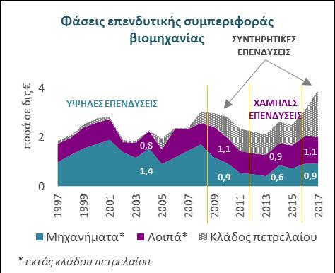 οδηγώντας σε βελτίωση του βαθμού χρήσης της παραγωγικής δυναμικότητας και έτσι τροφοδοτώντας μία σταδιακή ανάκαμψη των επενδύσεων Πηγή: Eurostat, European Commission, Icap database, Εκτιμήσεις ΕΤΕ