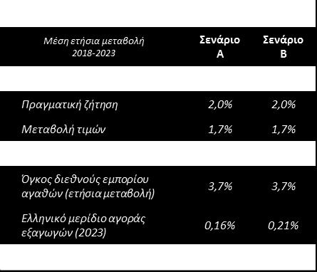 Η επαναφορά της εσωτερικής ζήτησης σε κανονικά επίπεδα εκτιμάται ότι θα ισχυροποιήσει αυτή τη δυναμική ομαλοποίησης των λειτουργικών συνθηκών της ελληνικής βιομηχανίας Πηγή: Eurostat, World Trade