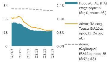 1. ΕΠΙΧΕΙΡΗΜΑΤΙΚΟΣ ΤΟΜΕΑΣ ΕΠΙΧΕΙΡΗΜΑΤΙΚΟΣ ΤΟΜΕΑΣ στο ΑΕΠ 65% Η βελτίωση του οικονομικού κλίματος κατά 16 μονάδες τα τελευταία δυόμιση χρόνια και η αύξηση της απασχόλησης στον επιχειρηματικό τομέα