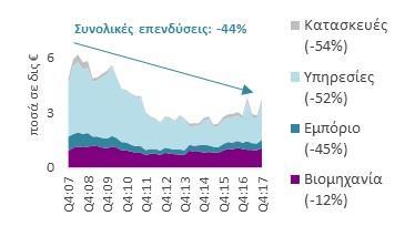 Επιχειρηματικές επενδύσεις ανά τύπο Επιχειρηματικές επενδύσεις ανά κλάδο Χρηματοδότηση επιχειρηματικού τομέα Ζήτηση για χρηματοδότηση Πηγή: Τράπεζα της Ελλάδος, Εκτιμήσεις ΕΤΕ Πηγή: Τράπεζα της