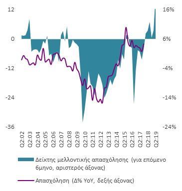 2. ΒΙΟΜΗΧΑΝΙΑ ΒΙΟΜΗΧΑΝΙΑ στο ΑΕΠ 10% Ο δείκτης εμπιστοσύνης στη βιομηχανία έχει αυξηθεί κατά 10 μονάδες την τελευταία διετία.