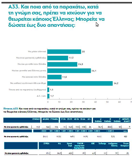 To 17,2% θεώρησαν σαν κριτήριο ελληνικότητας το να είναι