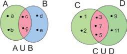 Fig. 8 Meqë në shënimin e bashkësisë nuk bëhet përsëritja e elementeve dhe nuk ka rëndësi radhitja (vendndodhja) e tyre, në shënimin e unionit të dy bashkësive së pari shënojmë të gjithë elementet e