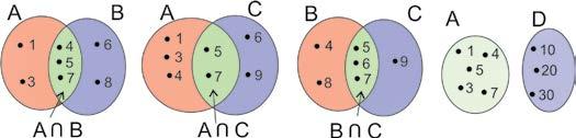 Shembulli 15. a) Në qoftë se A = {1,3,4,5,7},B = {4, 5, 6, 7, 8}, C = {5,6,7,9}, D = {10, 20, 30}.