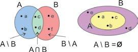 Fig. 13 Siç vërehet nga shembulli 18, a) (si dhe nga fig. 13), A \ B dhe B \ A janë bashkësi të ndryshme, d.m.th. A \ B B \ A (bile, (A \ B) (B \ A) =, d.m.th. janë disjunkte) si dhe A \ B A, B \ A B.