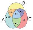 13) shihet që vlejnë këto barazime: (A \ B) (A B) = A; (A \ B) (A B) = ; (A \ B) (B \ A) = ; (B \ A) (A B) = B; (B \ A) (A B) = ; (A \ B) (B \ A) = (A B) \ (A B) Nga shembulli 18, b) rrjedh që nëse A