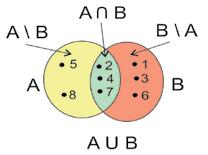 Shembulli 21. Janë dhënë bashkësitë A = {a, b, c, d}, B = {a, c, e} dhe C = {b, c, e, f }.