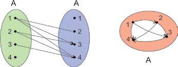 Prandaj, R = {(a, b), (a, c), (a, d), (d,a), (d, b), (d, c)}. Relacionin e tillë R e paraqesim grafikisht me diagramin e Venit në fig. 25.