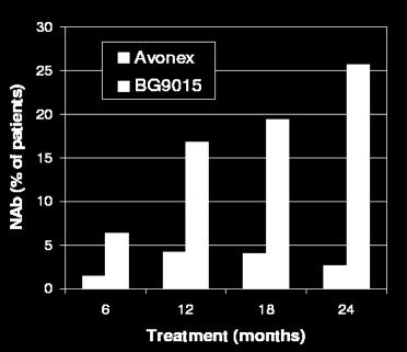ανθρώπινης IFN-β-1A BG9015 η παρτίδα του προϊόντος στις κλινικές