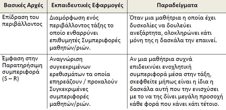 Βασικές αρχές συμπεριφορικών