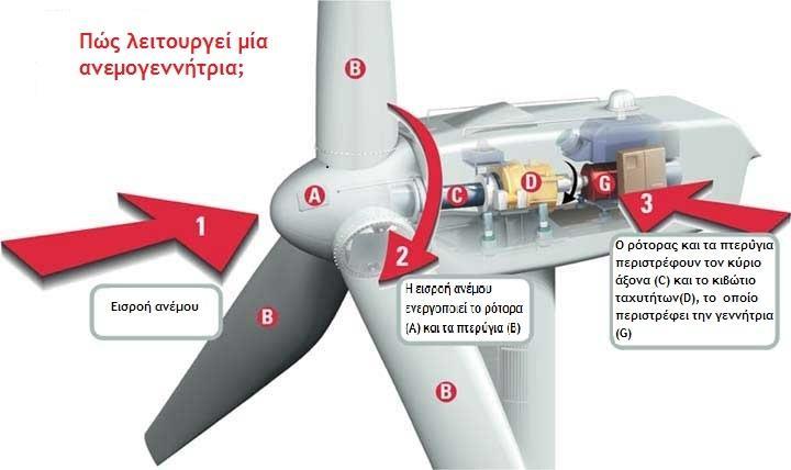 3.1 Λειςξσογία αμεμξγεμμήςοιαπ ρήκα 3.1 : Λεηηνπξγία αλεκνγελλήηξηαο ( Πηγή : http://green-living-made-easy.com/wind-generator-components.