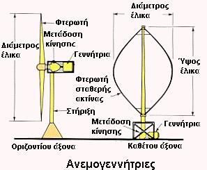 3.4 Καςηγξοίεπ αμεμξγεμμηςοιώμ 3.4.1 Καςηγξοιξπξίηρη αμεμξγεμμηςοιώμ με βάρη ςξ είδξπ ςξσ άνξμα ρήκα 3.13 : Αλεκνγελλήηξηα νξηδνληίνπ θαη θαηαθόξπθνπ άμνλα ( Πηγή : http://www.kids.esdb.bg/wind.