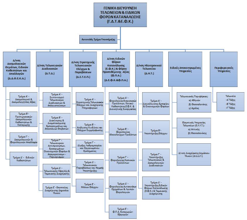 18540 ΕΦΗΜΕΡΙ Α TΗΣ ΚΥΒΕΡΝΗΣΕΩΣ Στη Γενική Διεύθυνση Τελωνείων και Ειδικών Φόρων Κατανάλωσης (Γ.Δ.Τ. & Ε.Φ.Κ.) εντάσσονται πέντε Κεντρικές Διευθύνσεις, ένα αυτοτελές τμήμα υποστήριξης, τρεις Τελωνειακές Περιφέρειες, δύο Ελεγκτικές Υπηρεσίες Τελωνείων (ΕΛ.