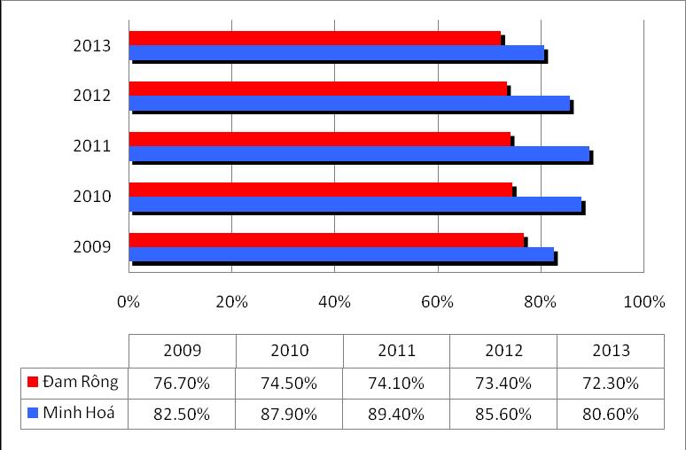 4.1.5. Tình hình sử dụng các biện pháp KHHGĐ tích luỹ từ năm 2009 đến 2013 Nguồn số liệu: Báo cáo của TTYHDP huyện Biểu đồ 4.2.Tích luỹ tỷ lệ sử dụng các biện pháp tránh thai tại hai huyện Minh Hóa và Đam Rông Kết quả từ Biểu đồ 4.