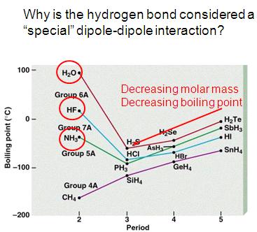 (Ref. R.Chang P.467) -6. 66.6 الرابطة الهيدروجينية Hydrogen Bond تزداد درجات الغليان لمجموعة من المركبات المتماثلة بازدياد كتلها الجزيئية.