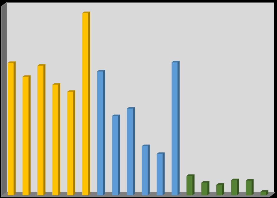 Α% (w/w) (Απόδοση επι τοις εκατό) 6 ο ΚΕΦΑΛΑΙΟ : ΣΥΜΠΕΡΑΣΜΑΤΑ - ΣΥΖΗΤΗΣΗ Τα αποτελέσματα παρουσιάζονται στο γράφημα και στον πίνακα που ακολουθούν (γραφ. 6-1 & πιν.