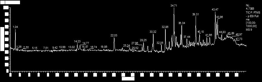 6 ο ΚΕΦΑΛΑΙΟ : ΣΥΜΠΕΡΑΣΜΑΤΑ - ΣΥΖΗΤΗΣΗ Γράφημα 6-14: Ολικό χρωματογράφημα (Total Ion Chromatogram, TIC) υδατικού εκχυλίσματος S. raeseri Boiss & Heldr ssp.