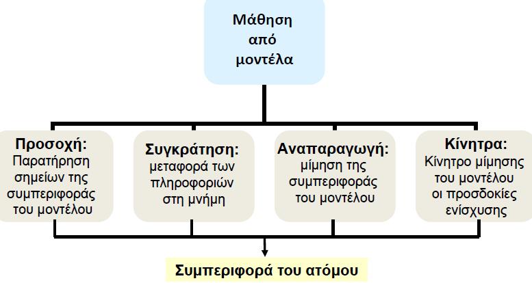 Μοντελοποίηση στην εκπαίδευση: