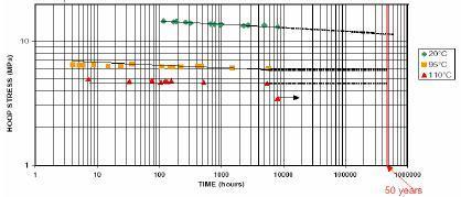 (αναμενόμενη αντοχή μετά από περίοδο 50 ετών που προσδιορίζεται με τουλάχιστον 30 δοκιμές πίεσης σε θερμοκρασίες 20 0, 60 0, 80 0 C).