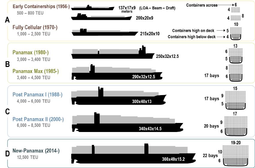 Η παρακάτω εικόνα δείχνει την εξέλιξη των πλοίων εμπορευματοκιβωτίων από το 1956 που πρωτοεμφανίστηκαν μέχρι το 2014.