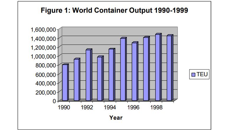Σύμφωνα με στοιχεία της UNCTAD (1996), το μερίδιο που κατέχουν στην αγορά τα εμπορευματοκιβώτια είναι κατά μέσο όρο 6% για τα χρόνια 1993, 1994, 1995 (34.848, 39.005, 43.