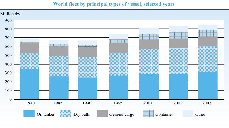 5.1.3 Αγορά εμπορευματοκιβωτίων 2000-2005 Η παγκόσμια παραγωγή το 2001 αυξήθηκε κατά 1,3% έναντι του 2000, περίπου το ένα τρίτο της αξιοσημείωτης ανάπτυξης του προηγούμενου έτους, γεγονός που