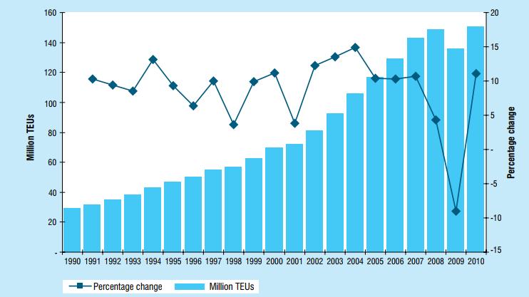 Διάγραμμα 13: Παγκόσμιο Εμπόριο Εμπ/τίων από το 1990 μέχρι το 2010 (UNCTAD, 2010) Όπως παρατηρείται, το 2010 ο όγκος του παγκόσμιου εμπορίου εμπορευματοκιβωτίων παρουσίασε μια αξιόλογη αυξητική τάση