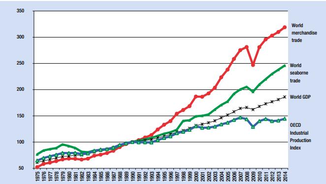 Διάγραμμα 14: Παγκόσμιο ΑΕΠ 1975-2014 (UNCTAD, 2015) Το παραπάνω διάγραμμα απεικονίζει ξεκάθαρα την άνοδο της οικονομίας μετά την κρίση του 2009, εφόσον όλοι οι δείκτες παρουσιάζουν σημαντική