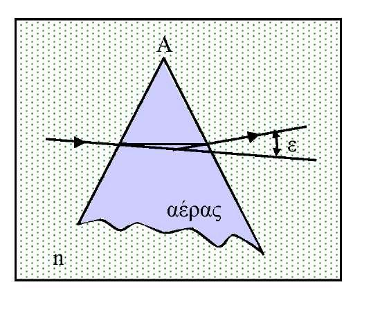 της άμεσης σύγκρισης ανάμεσα στις δυο αυτές περιπτώσεις. Στο σχήμα (α, (β που ακολουθεί παρουσιάζονται ταυτόχρονα και οι δυο περιπτώσεις όμοιων γεωμετρικά πρισμάτων πάντα σε θέσεις ελάχιστης εκτροπής.