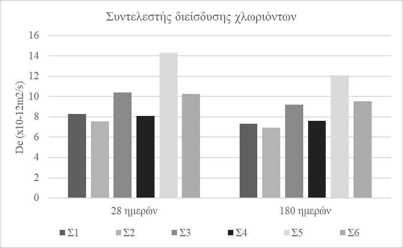 Πίνακας 8. Συντελεστής διείσδυσης χλωριόντων De (x10-12 m 2 /s) μειγμάτων σκυροδέματος Σ1 Σ2 Σ3 Σ4 Σ5 Σ6 28 ημερών 8,27 7,58 10,39 8,08 14,32 10,27 180 ημερών 7,32 6,95 9,20 7,60 12,10 9,56 Σχήμα 7.